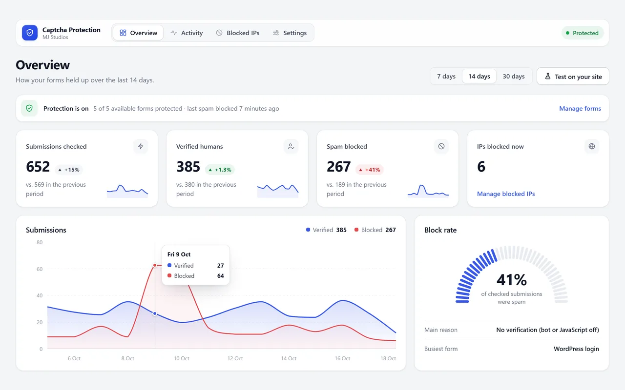 The Overview screen with totals for checked, verified and blocked submissions, a daily chart and the block rate.